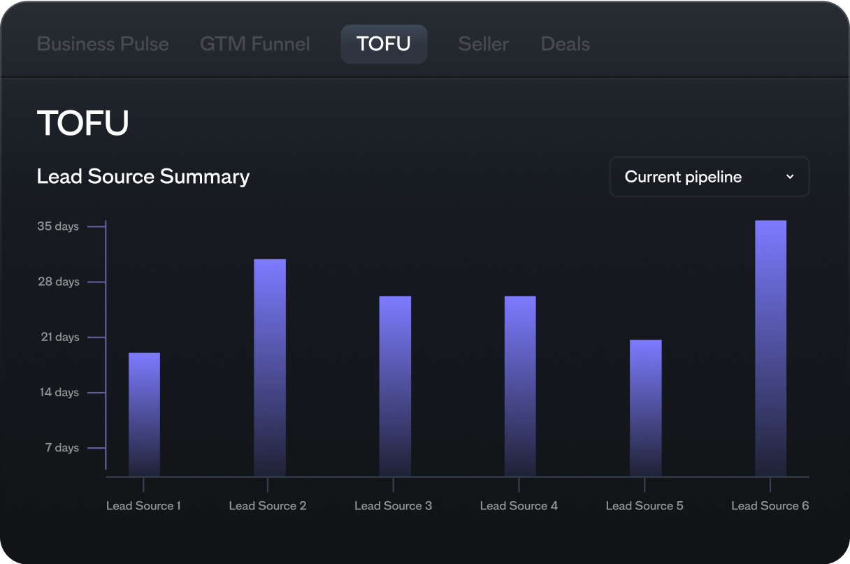 Top of Funnel Dashboard
